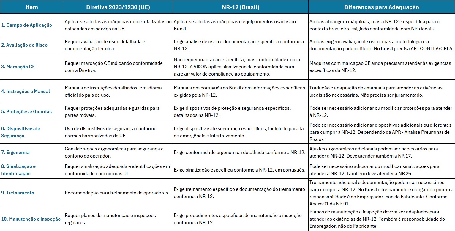VIKON Compliance NR 12 - Comparativo Marcação CE 2023-1230 (UE) 01