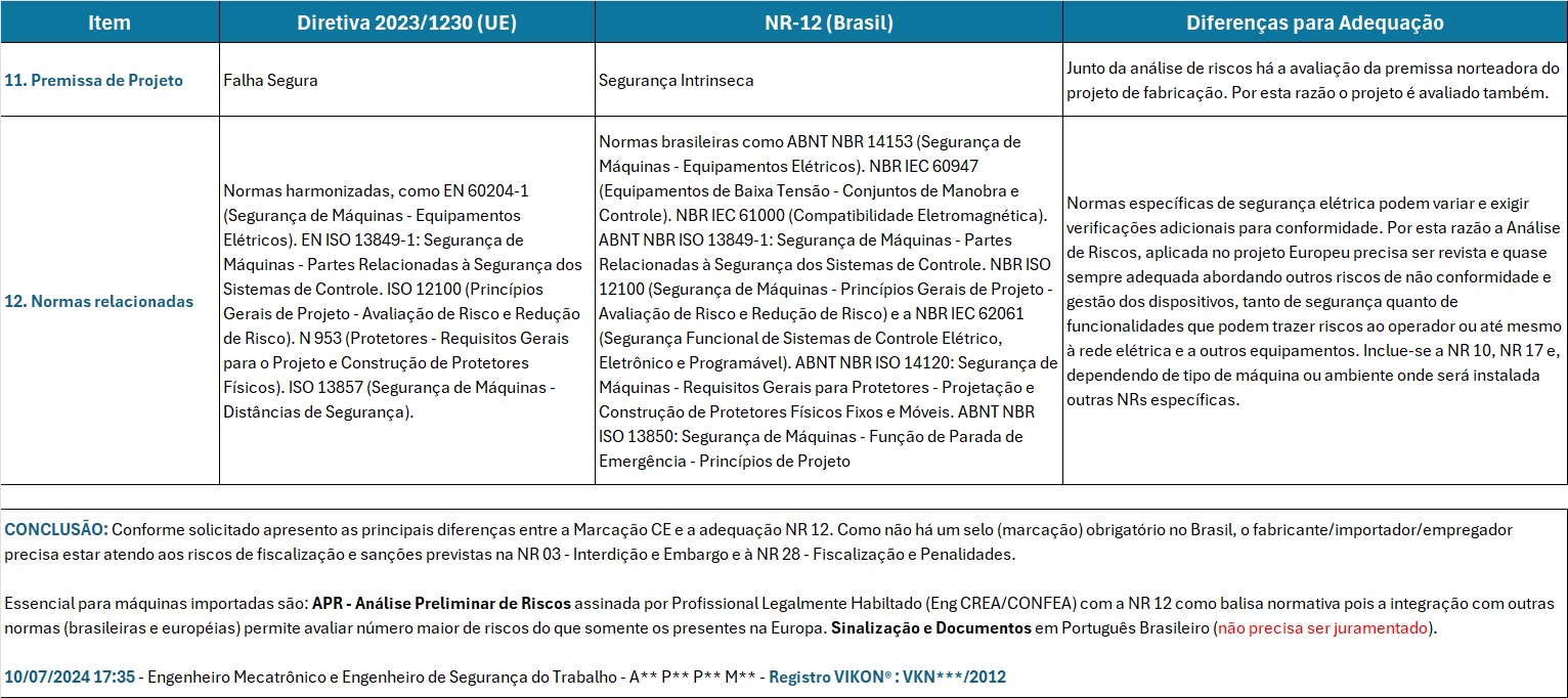 VIKON Compliance NR 12 - Comparativo Marcação CE 2023-1230 (UE) 02